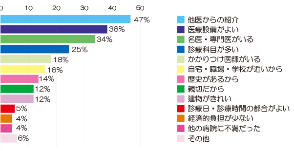 当院を選択した理由(外来) アンケート結果画像