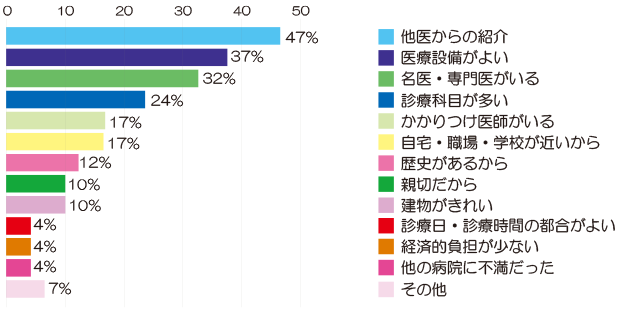 当院を選択した理由(外来) アンケート結果画像