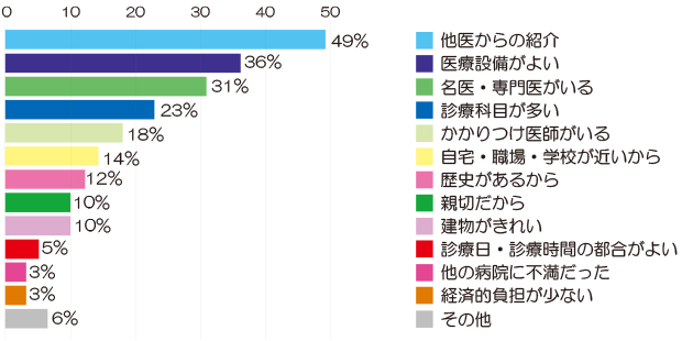 当院を選択した理由(外来) アンケート結果画像