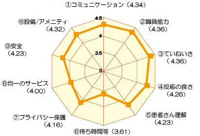 総合的な設問に対する満足度(外来) アンケート結果画像