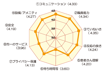 総合的な設問に対する満足度(外来) アンケート結果画像