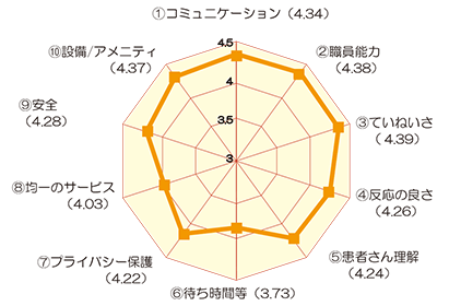 総合的な設問に対する満足度(外来) アンケート結果画像