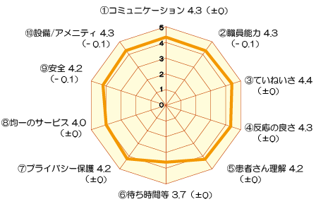 総合的な設問に対する満足度(外来) アンケート結果画像