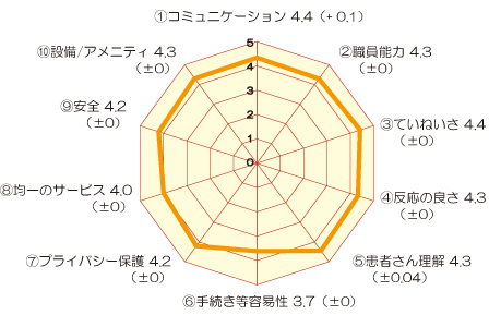 総合的な設問に対する満足度(外来) アンケート結果画像