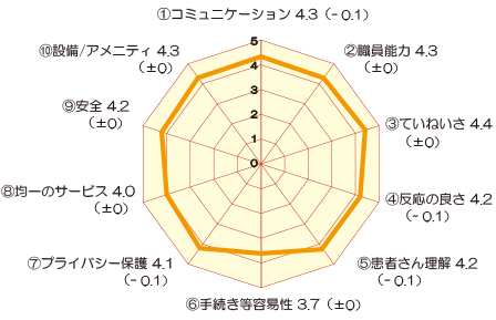 総合的な設問に対する満足度(外来) アンケート結果画像