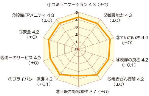 総合的な設問に対する満足度(外来) アンケート結果画像