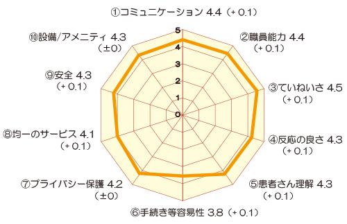 総合的な設問に対する満足度(外来) アンケート結果画像