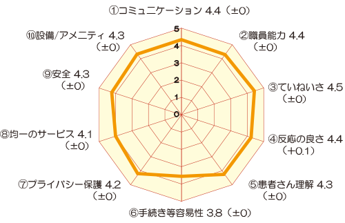 総合的な設問に対する満足度(外来) アンケート結果画像