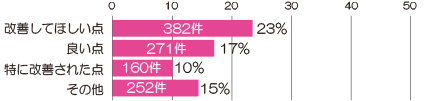 自由記述について(外来) アンケート結果画像