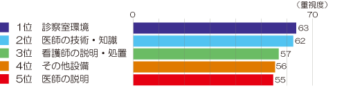 患者さんが重視されていること(外来) アンケート結果画像