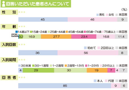 アンケート回答者 分類 画像