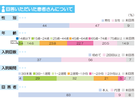 アンケート回答者 分類 画像