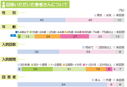 アンケート回答者 分類 画像