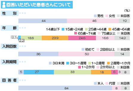 アンケート回答者 分類 画像