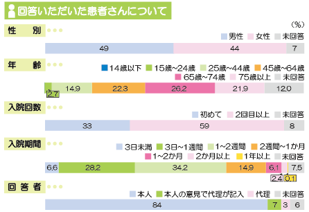 アンケート回答者 分類 画像