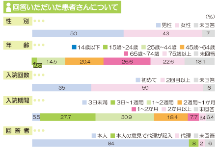 アンケート回答者 分類 画像