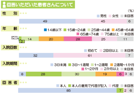 アンケート回答者 分類 画像