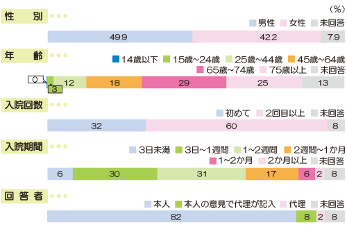 アンケート回答者 分類 画像