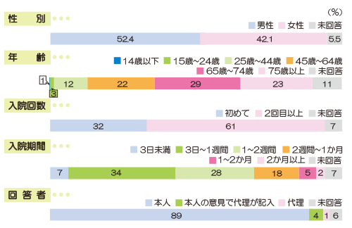 アンケート回答者 分類 画像