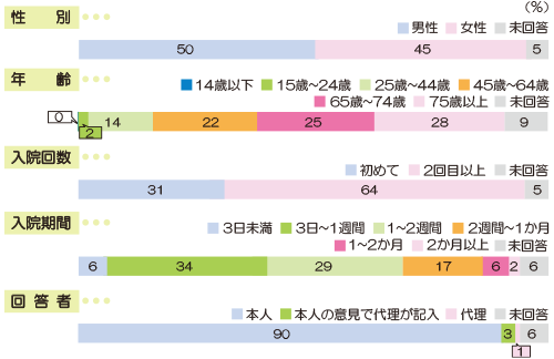 アンケート回答者 分類 画像