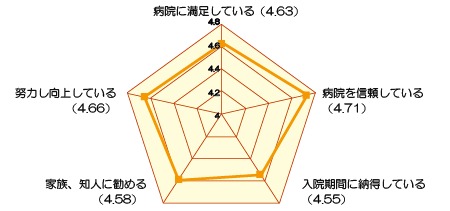 病院全体の印象の評価(入院) アンケート結果画像