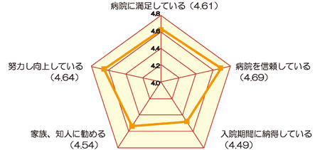 病院全体の印象の評価(入院) アンケート結果画像