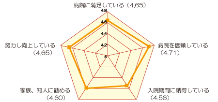 病院全体の印象の評価(入院) アンケート結果画像