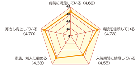 病院全体の印象の評価(入院) アンケート結果画像