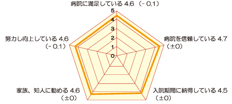 病院全体の印象の評価(入院) アンケート結果画像