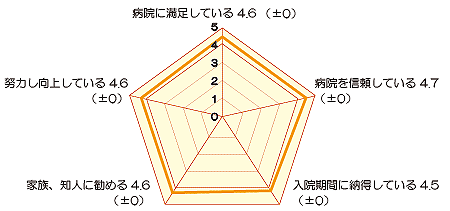 病院全体の印象の評価(入院) アンケート結果画像