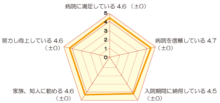 病院全体の印象の評価(入院) アンケート結果画像