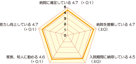 病院全体の印象の評価(入院) アンケート結果画像