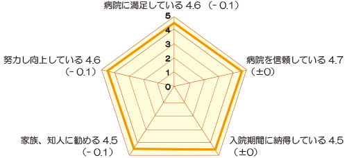 病院全体の印象の評価(入院) アンケート結果画像