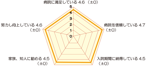 病院全体の印象の評価(入院) アンケート結果画像