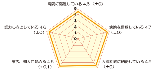 病院全体の印象の評価(入院) アンケート結果画像