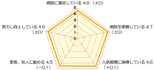 病院全体の印象の評価(入院) アンケート結果画像