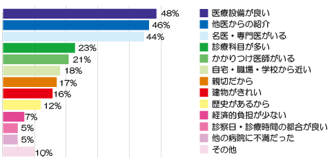 当院を選択した理由(入院) アンケート結果画像