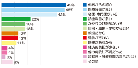 当院を選択した理由(入院) アンケート結果画像