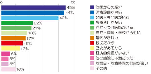 当院を選択した理由(入院) アンケート結果画像