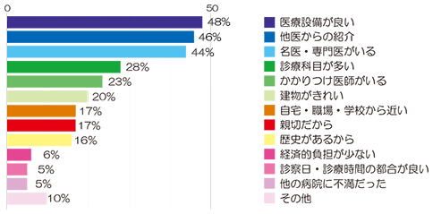 当院を選択した理由(入院) アンケート結果画像