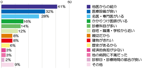 当院を選択した理由(入院) アンケート結果画像