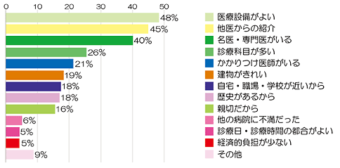 当院を選択した理由(入院) アンケート結果画像