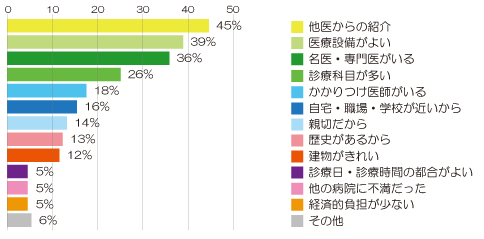 当院を選択した理由(入院) アンケート結果画像