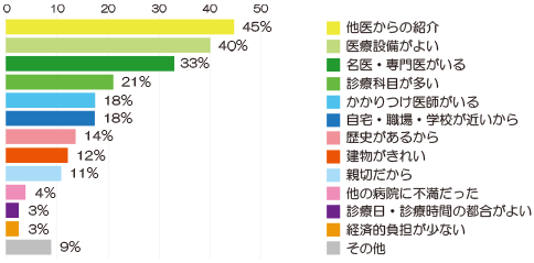 当院を選択した理由(入院) アンケート結果画像