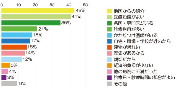 当院を選択した理由(入院) アンケート結果画像