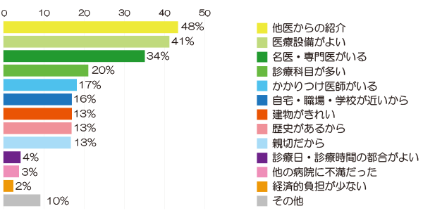 当院を選択した理由(入院) アンケート結果画像