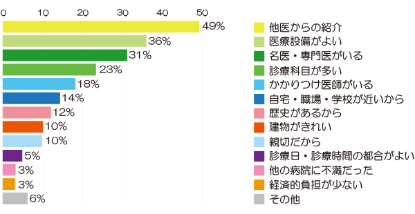 当院を選択した理由(入院) アンケート結果画像