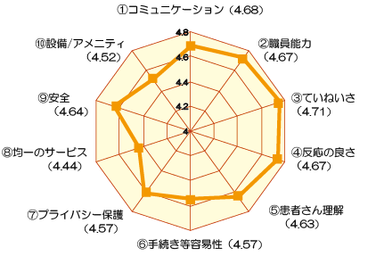 総合的な設問に対する満足度(入院) アンケート結果画像