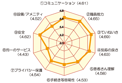 総合的な設問に対する満足度(入院) アンケート結果画像