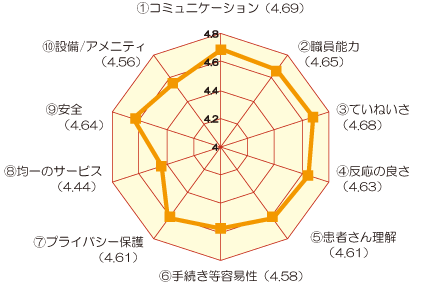 総合的な設問に対する満足度(入院) アンケート結果画像